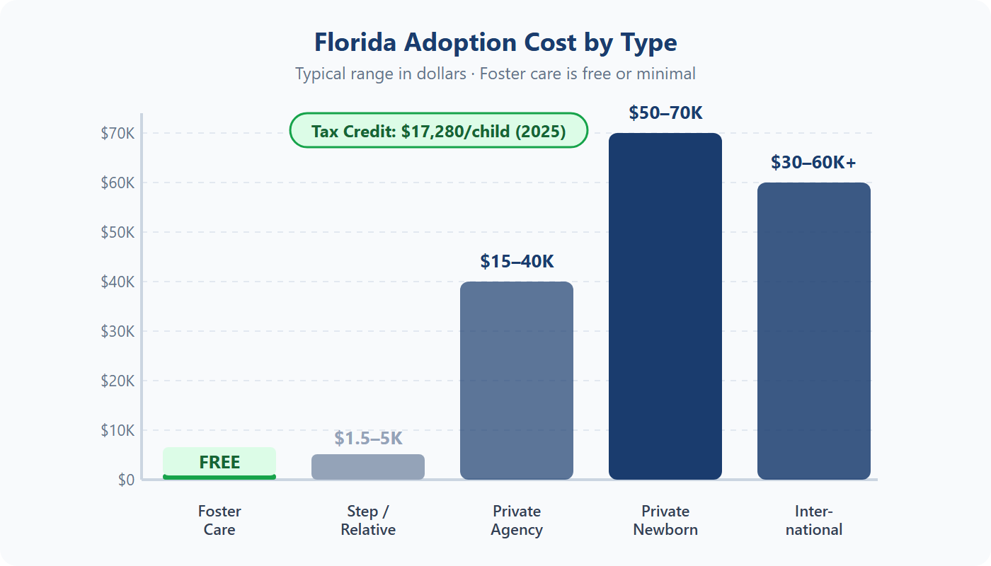 Bar chart comparing Florida adoption costs by type: foster care free, stepparent $1.5-5K, private agency $15-40K, private newborn $50-70K, international $30-60K+