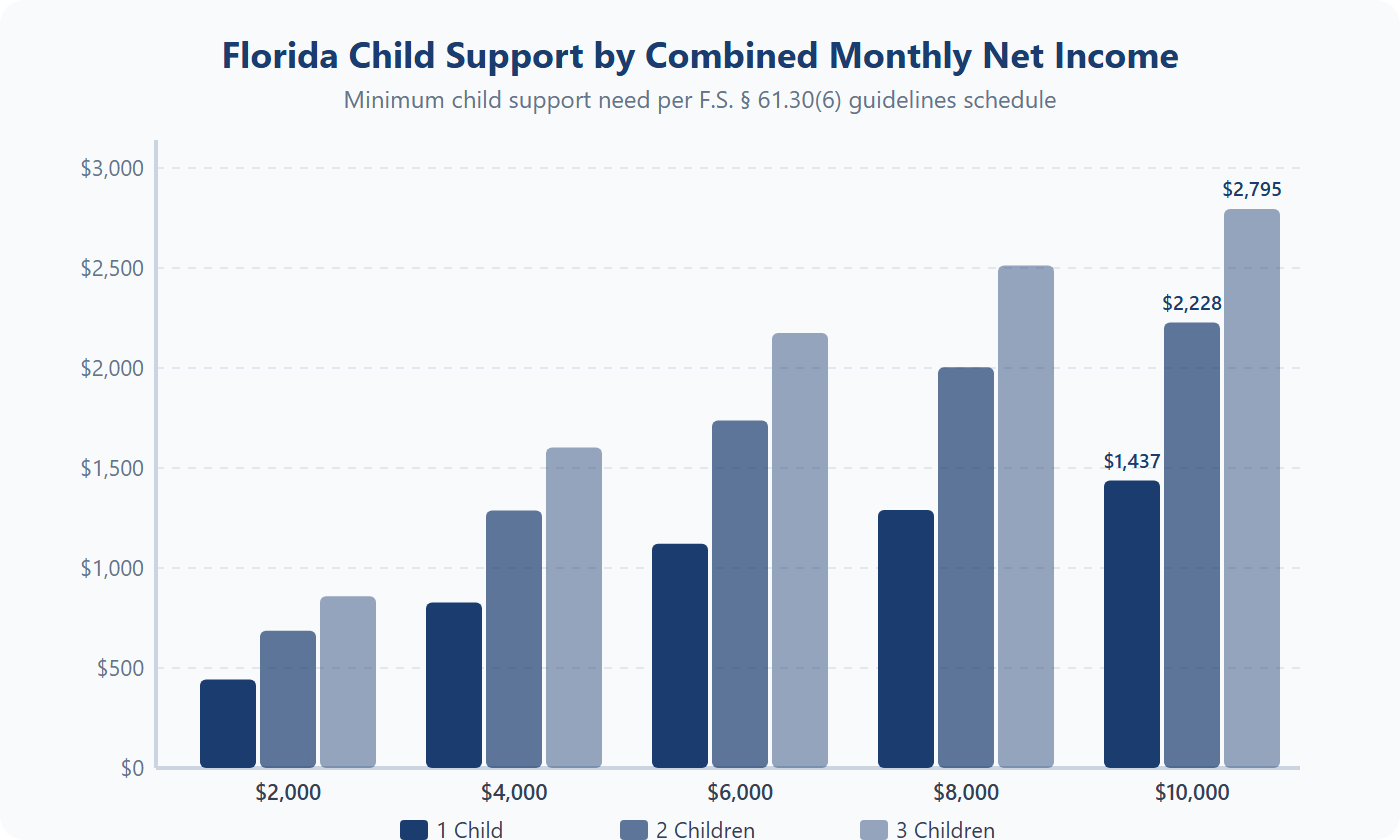 Bar chart showing Florida child support amounts by combined monthly net income for 1, 2, and 3 children based on F.S. 61.30 guidelines schedule