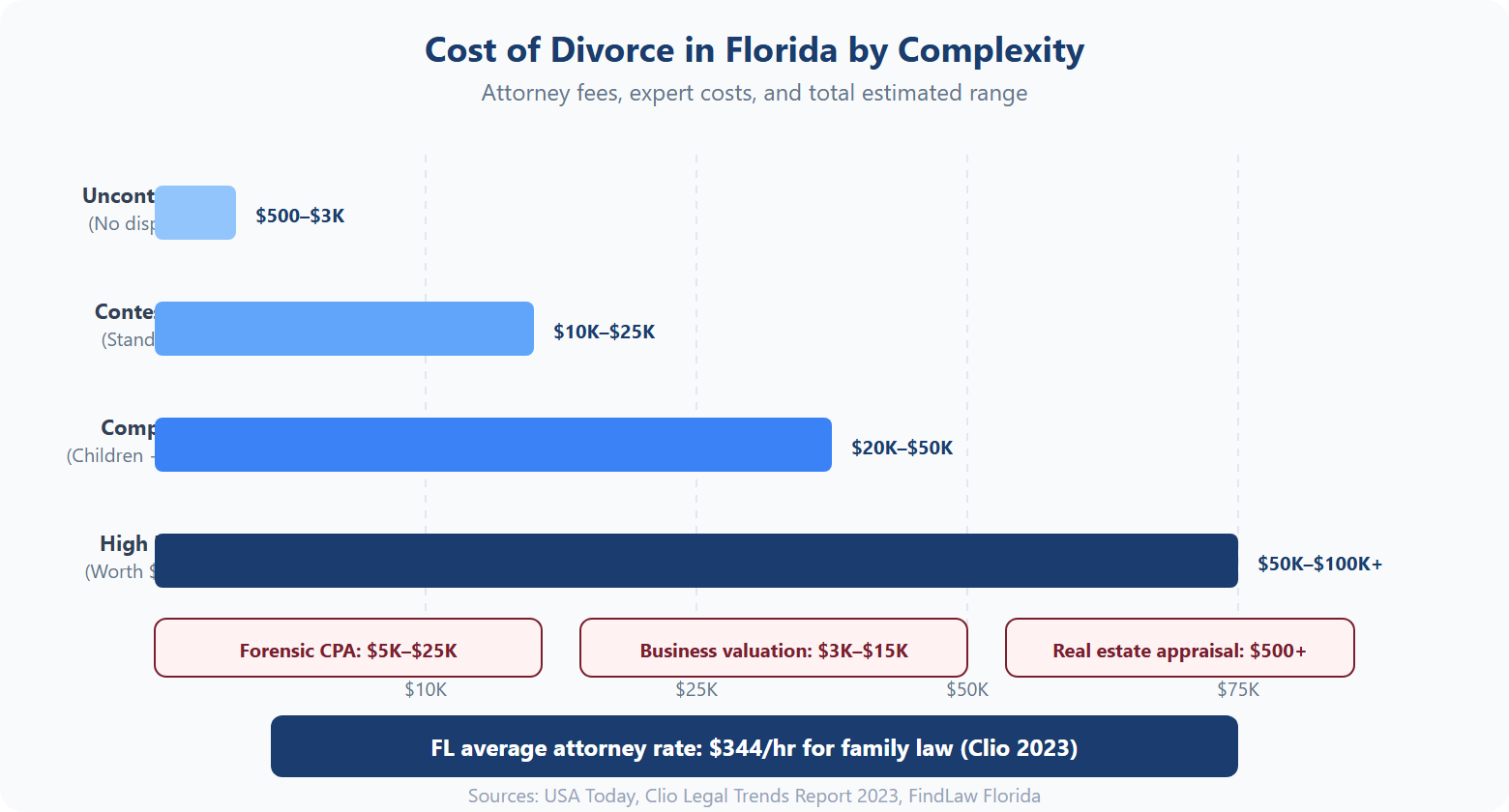 Chart showing cost comparison of divorce in Florida from uncontested to high net worth, including forensic accountant and business valuation expert fees