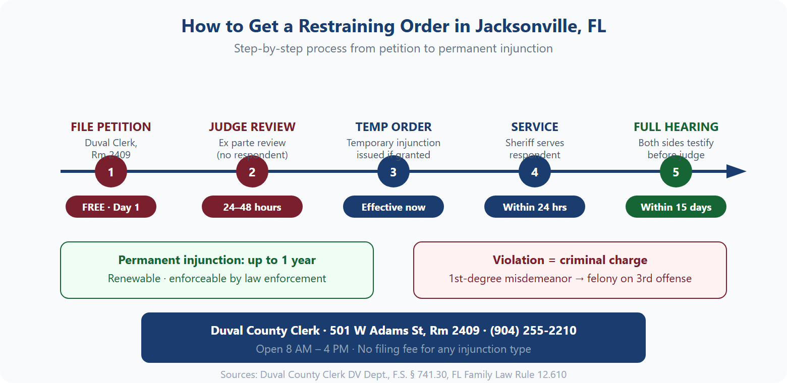 Step-by-step timeline chart showing how to get a restraining order in Jacksonville Florida from free filing through full hearing within 15 days