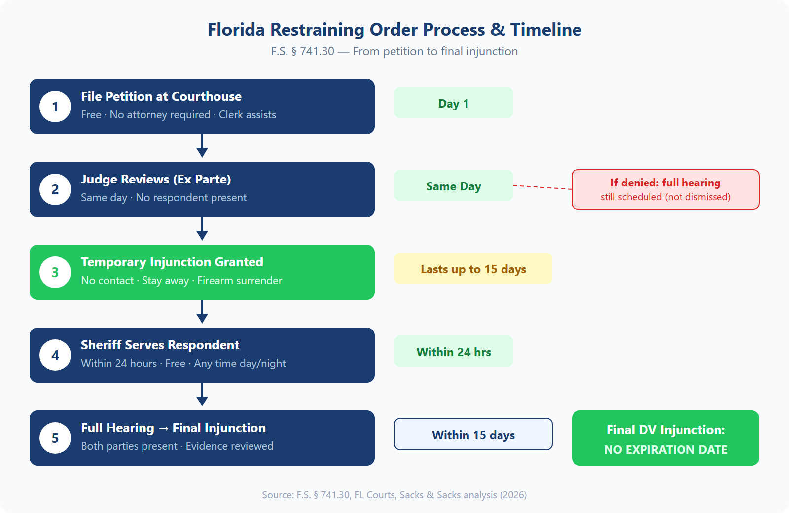 Chart showing the step-by-step process and timeline for filing a restraining order in Florida from petition to final injunction
