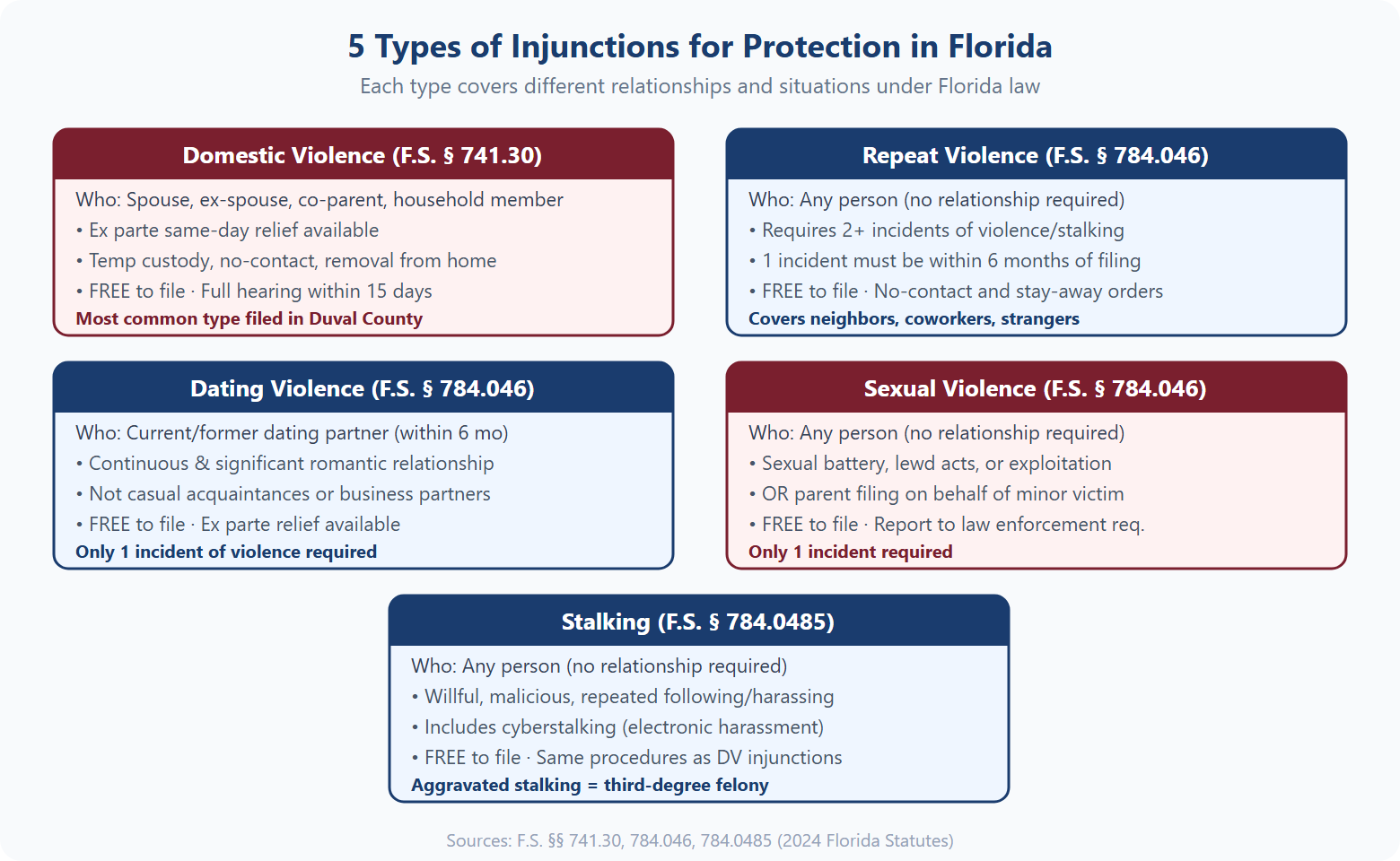 Chart showing 5 types of injunctions for protection in Florida: domestic violence, repeat violence, dating violence, sexual violence, and stalking, with key requirements for each
