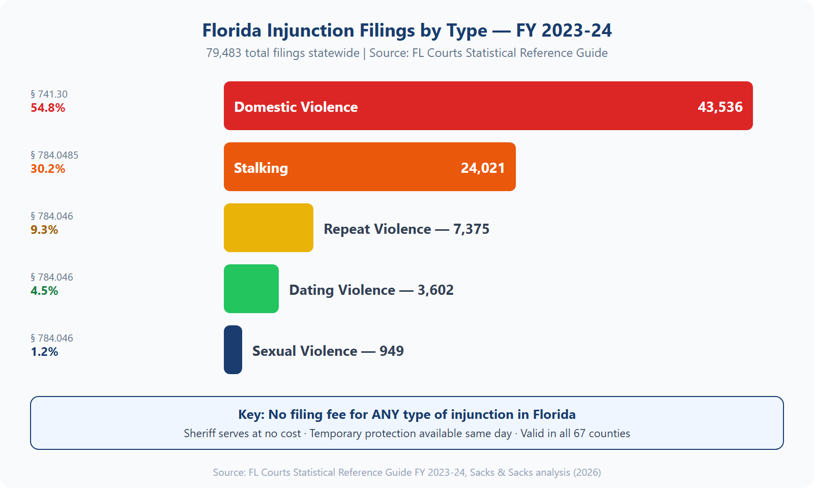Chart comparing 5 types of Florida injunctions for protection showing domestic violence as most common at 43,536 filings followed by stalking at 24,021