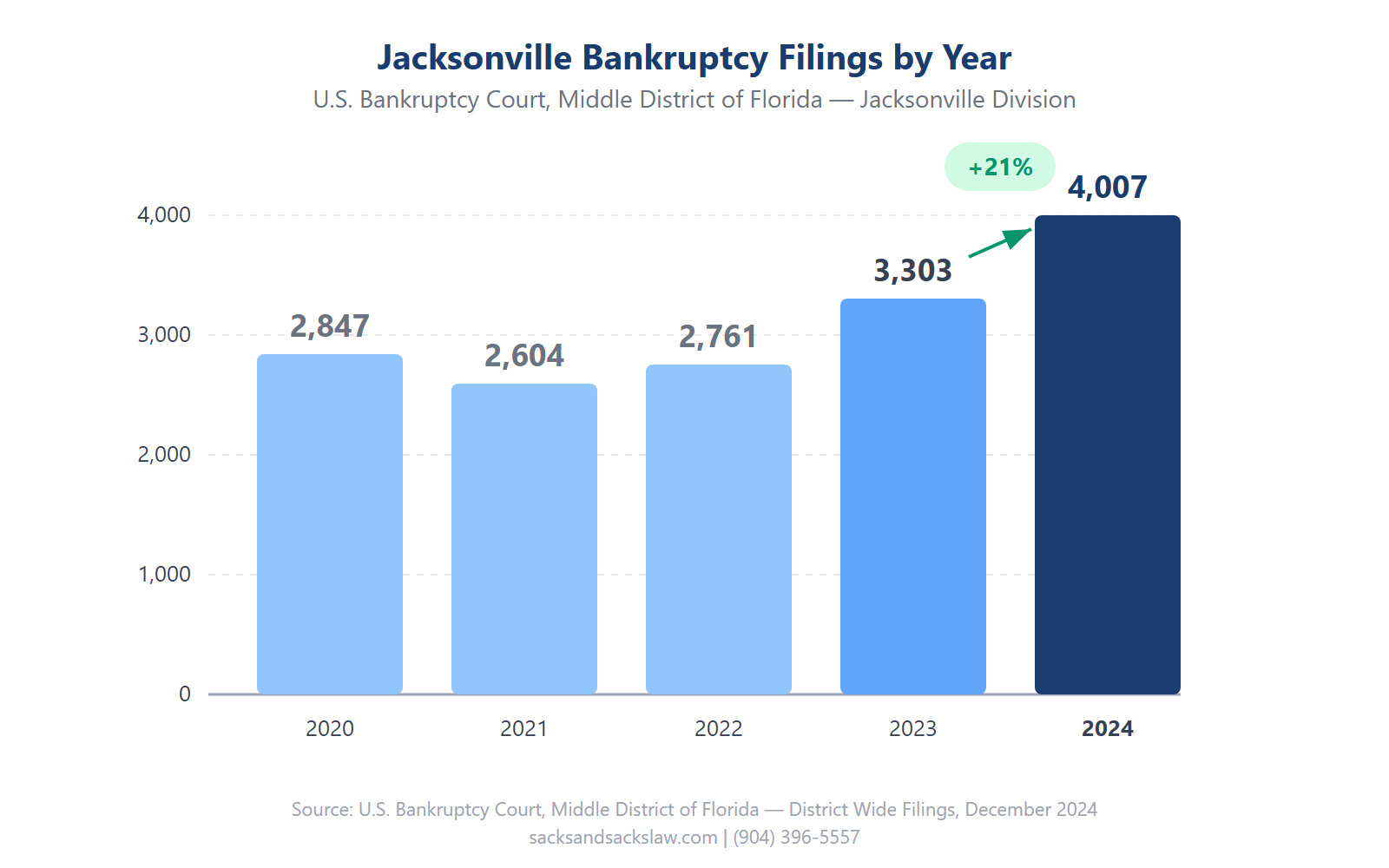 Jacksonville bankruptcy filings by year — 4,007 filings in 2024, up 21% from 2023 — U.S. Bankruptcy Court, Middle District of Florida