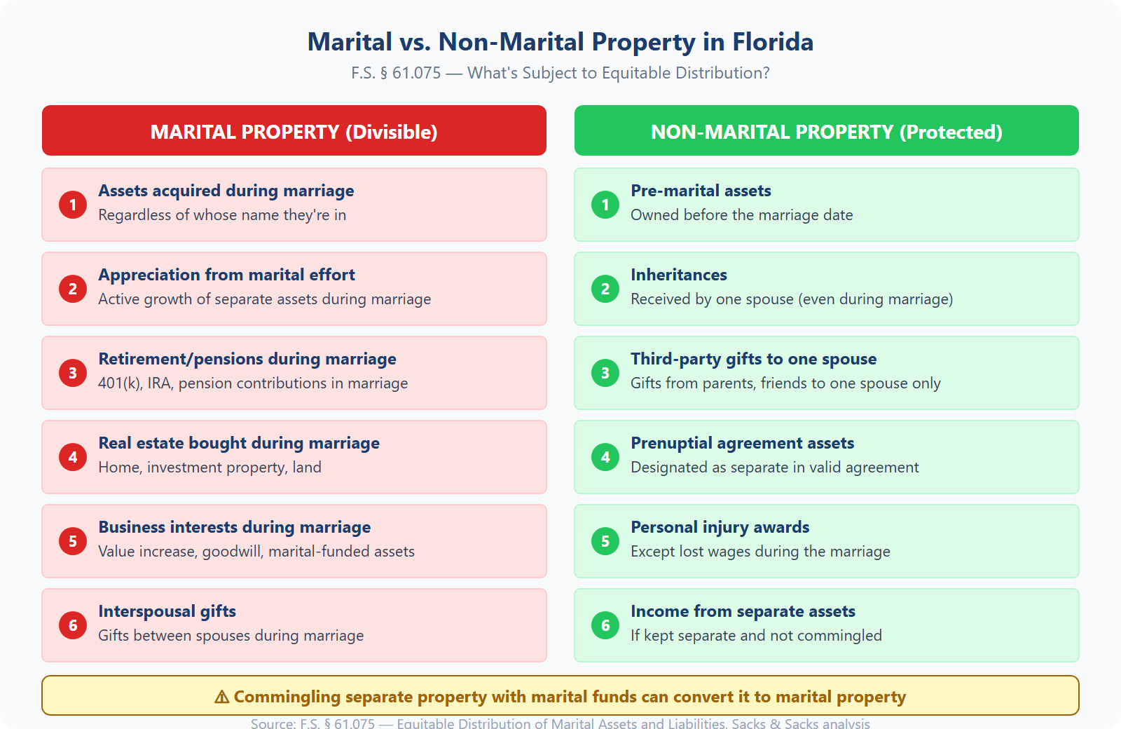 Chart comparing marital vs non-marital property in Florida divorce showing what is subject to equitable distribution and what is protected