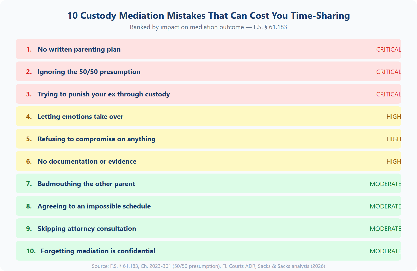 Chart showing the 10 most common child custody mediation mistakes and their consequences ranked by impact on outcomes