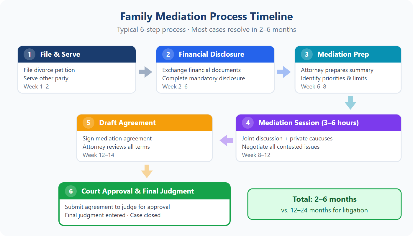 Florida family mediation 6-step process timeline from filing to court approval