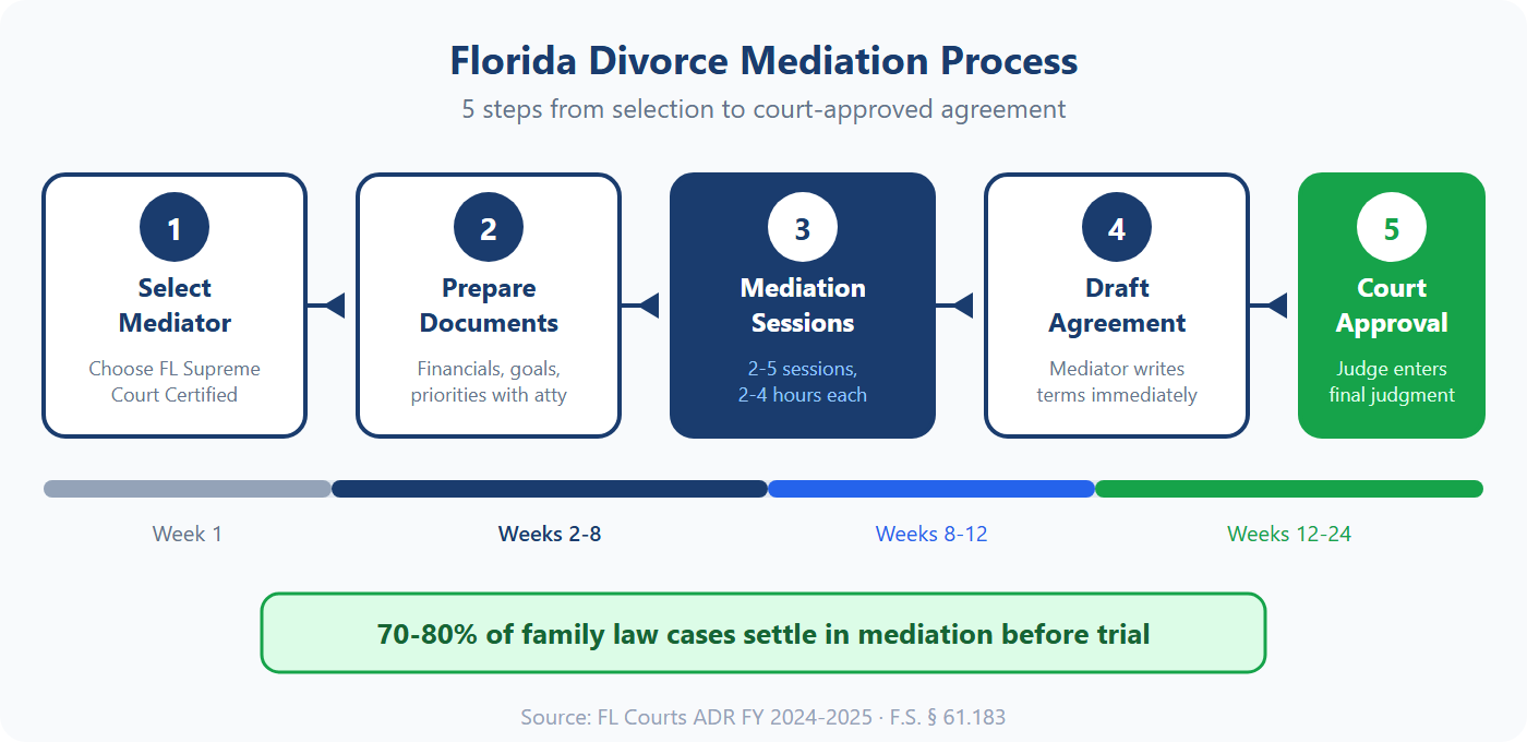 5-step divorce mediation process — from mediator selection through court approval