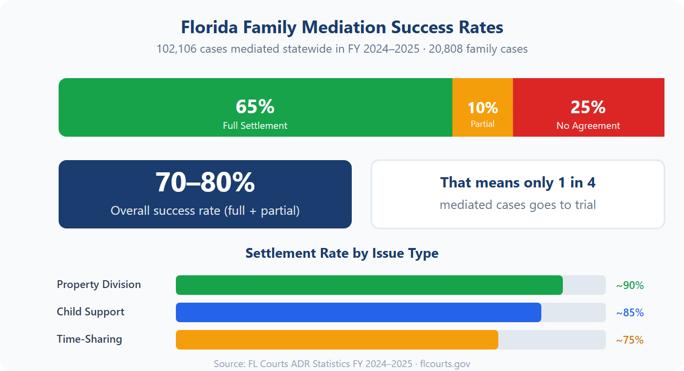 Florida family mediation success rates showing 70-80% resolution rate