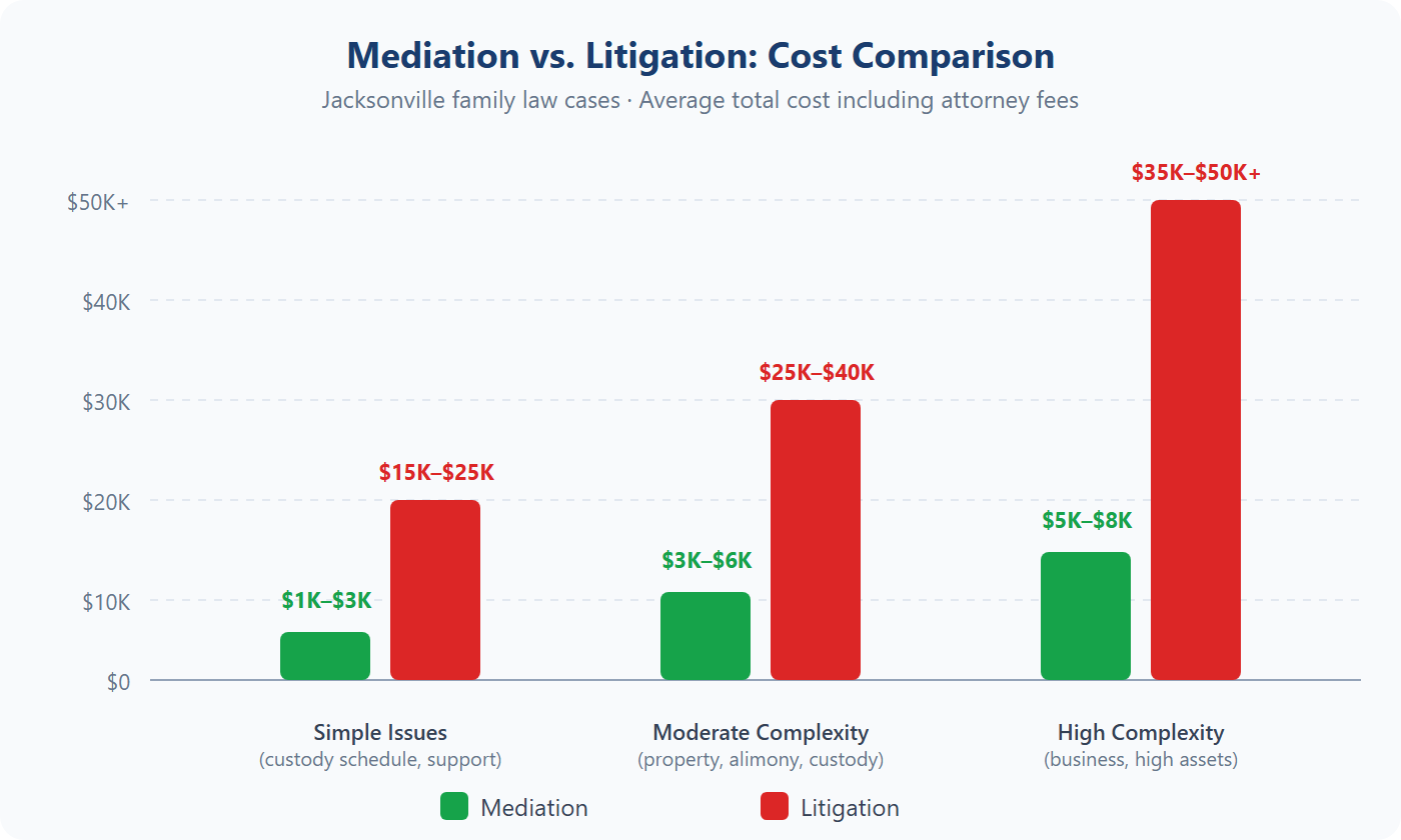 Mediation vs litigation cost comparison chart showing mediation saves 60% on average