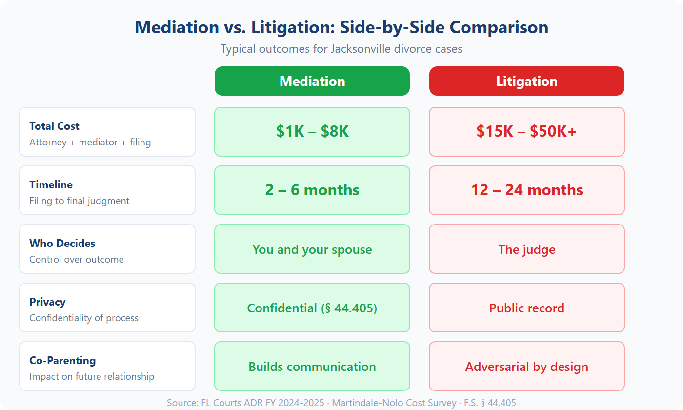 Mediation vs litigation comparison — cost, timeline, control, privacy, and relationship impact