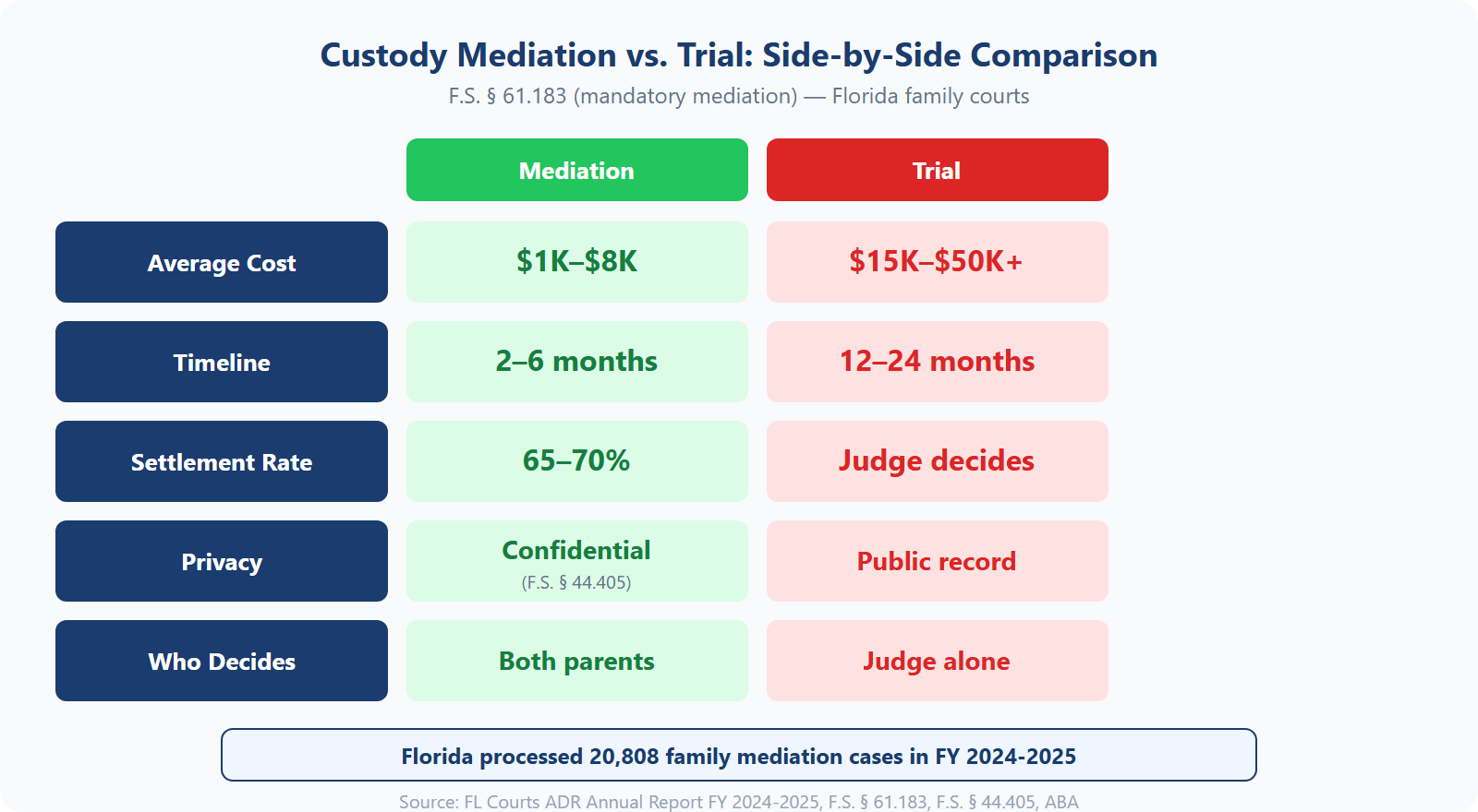Chart comparing child custody mediation outcomes vs trial outcomes showing cost, timeline, compliance rate, and parent satisfaction differences