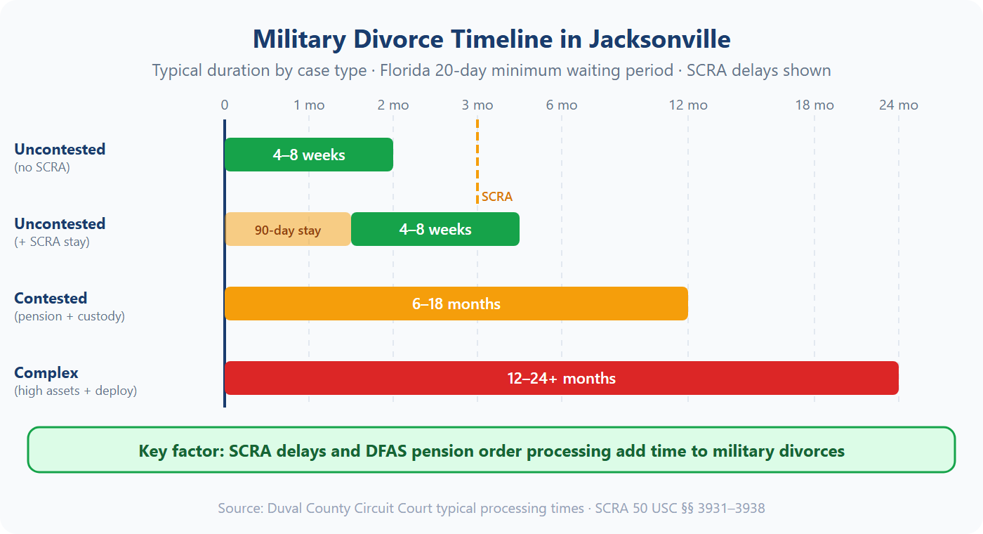 Military divorce timeline in Jacksonville showing SCRA delays and case duration by complexity