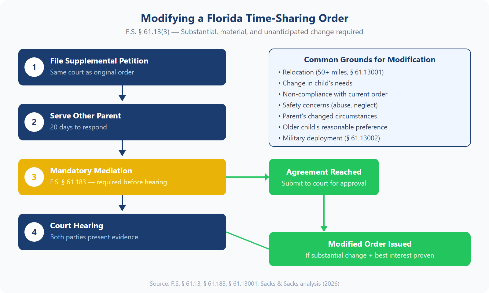 Chart showing the process for modifying a Florida time-sharing order including substantial change requirement, factors courts evaluate, and timeline