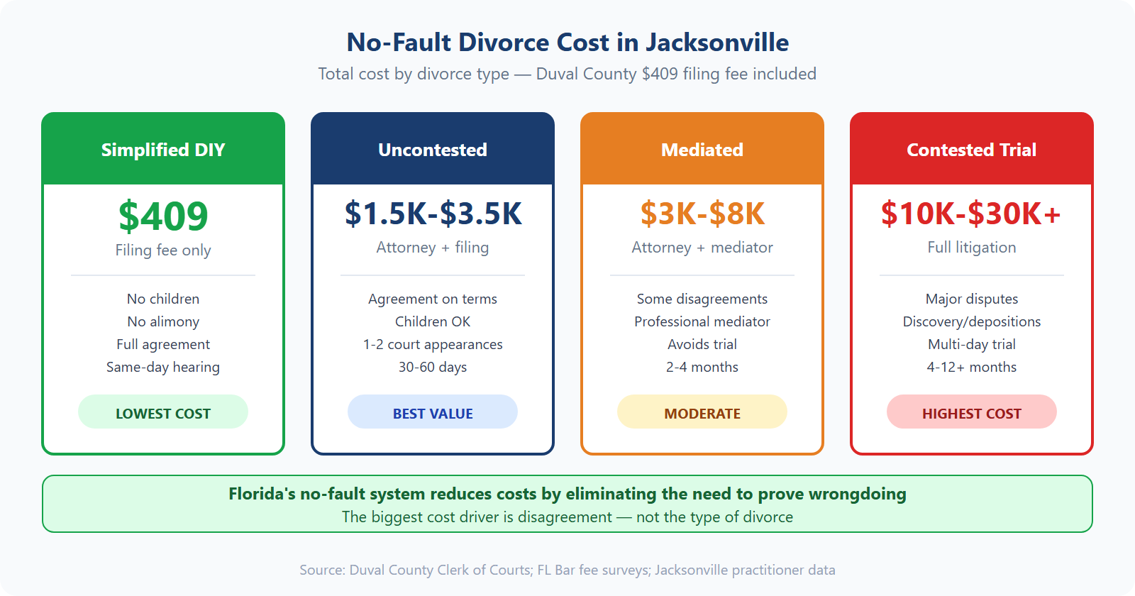 No-fault divorce cost breakdown in Jacksonville showing simplified DIY ($409), uncontested ($1.5K-$3.5K), mediated ($3K-$8K), and contested ($10K-$30K+)