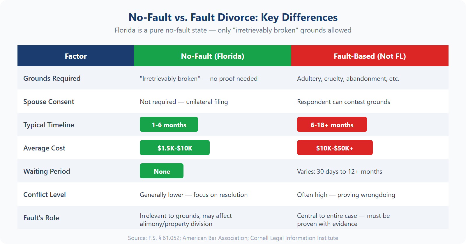 No-fault vs fault divorce comparison chart showing differences in grounds, consent, timeline, cost, waiting period, and conflict level
