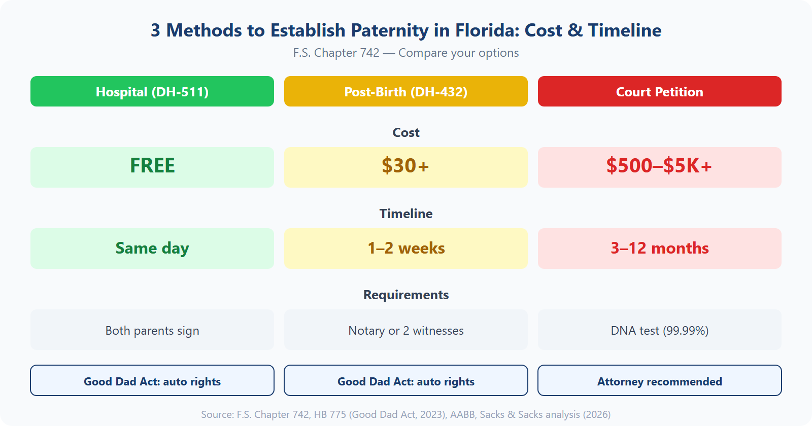 Chart comparing three methods to establish paternity in Florida: hospital acknowledgment, post-birth acknowledgment, and court petition with costs and timelines