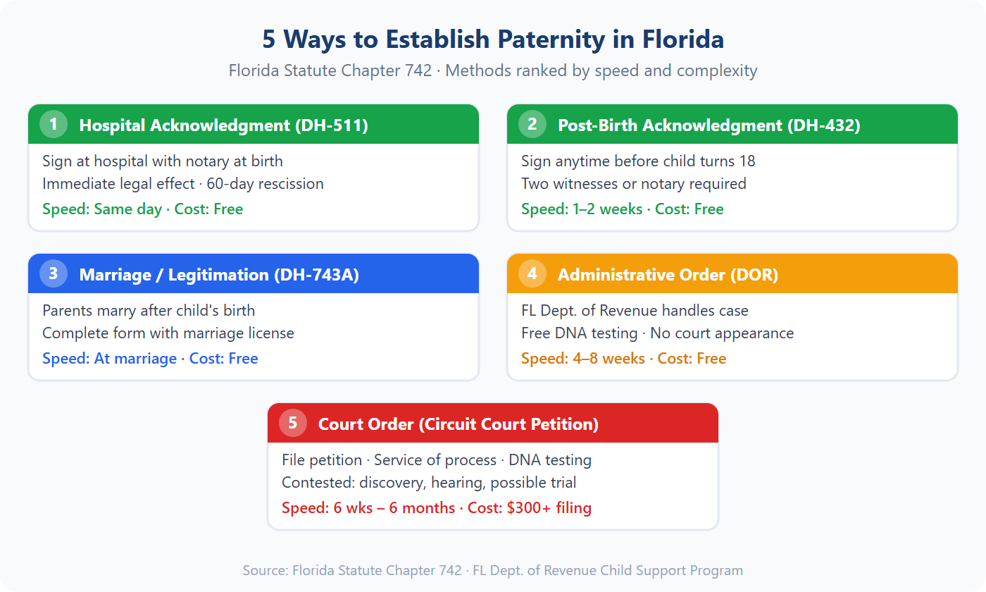 Chart comparing three methods of establishing paternity in Florida with timelines and requirements