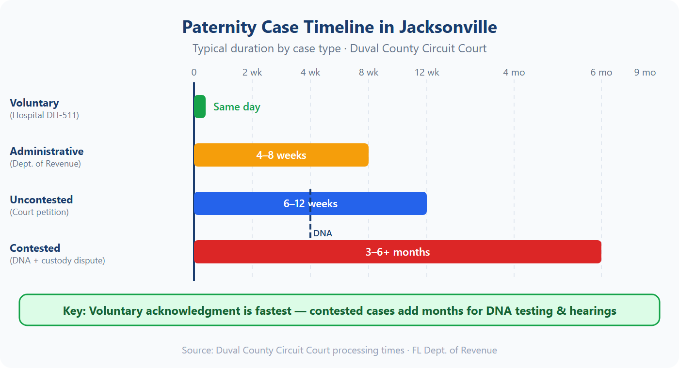 Paternity Case Timeline in Jacksonville - duration by case type