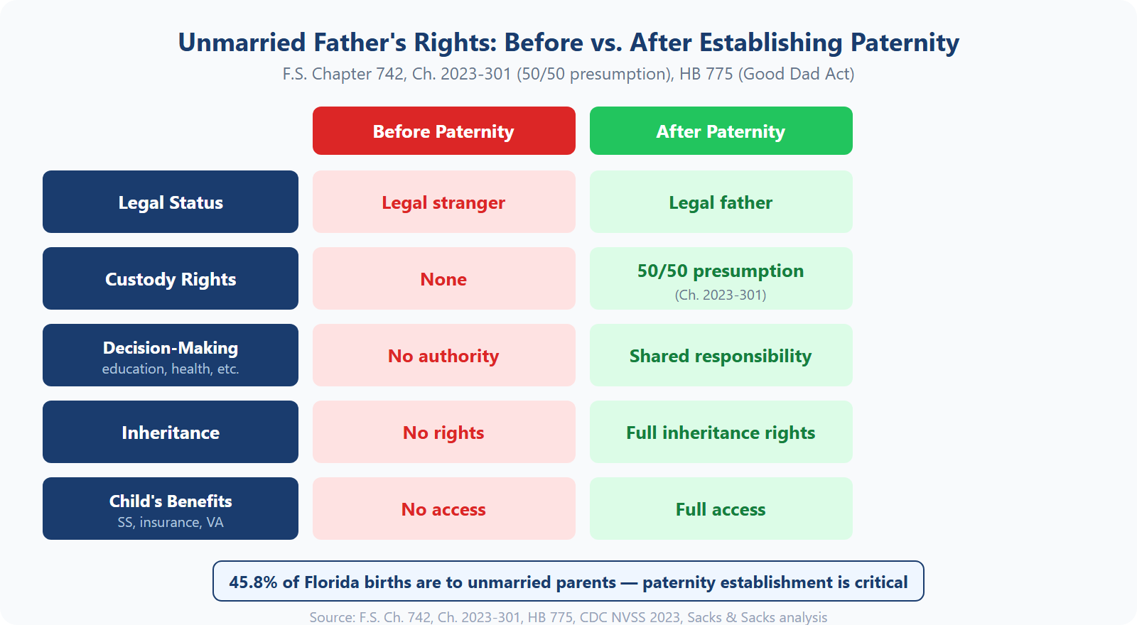 Chart comparing unmarried father's rights before and after establishing paternity in Florida showing custody, inheritance, and benefits access