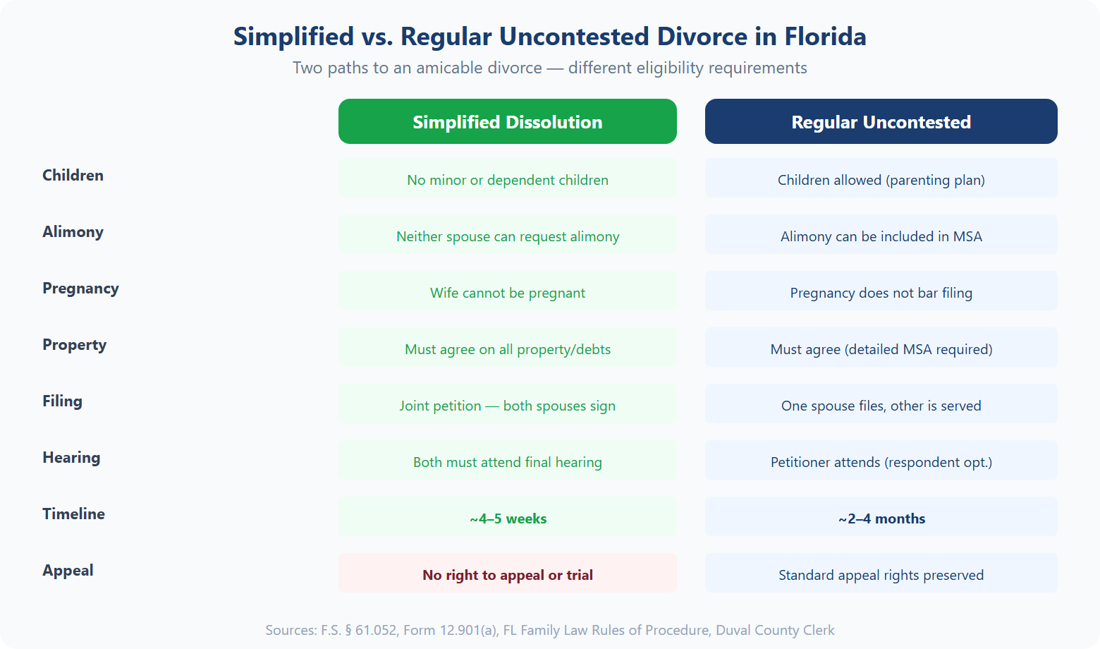 Comparison chart of simplified dissolution vs regular uncontested divorce in Florida showing differences in children, alimony, filing, hearing, timeline, and appeal rights
