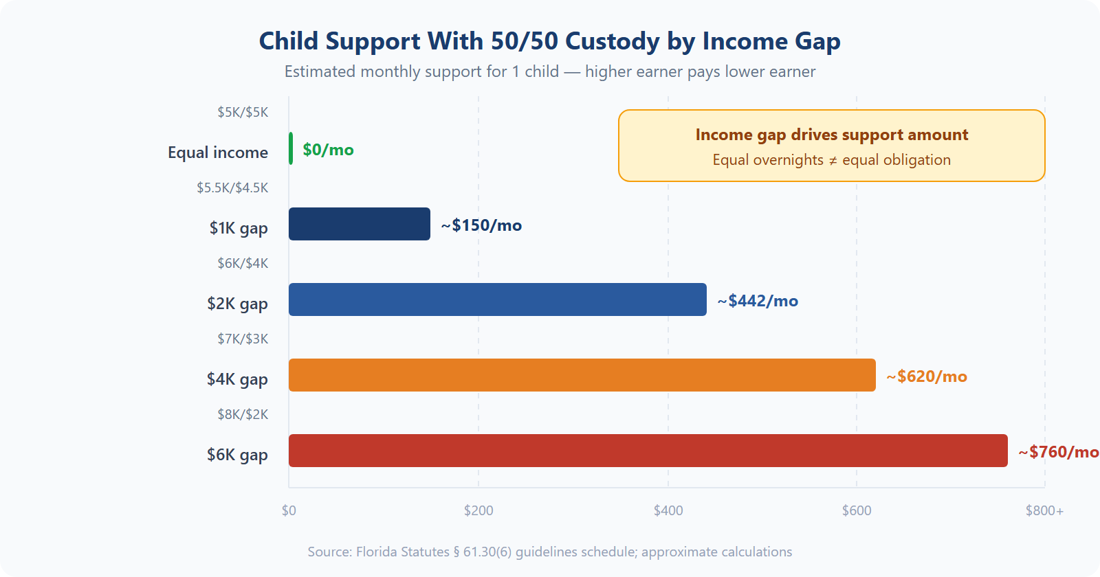 Child support with 50/50 custody by income gap — $0 at equal income, $442/mo at $2K gap, $760/mo at $6K gap