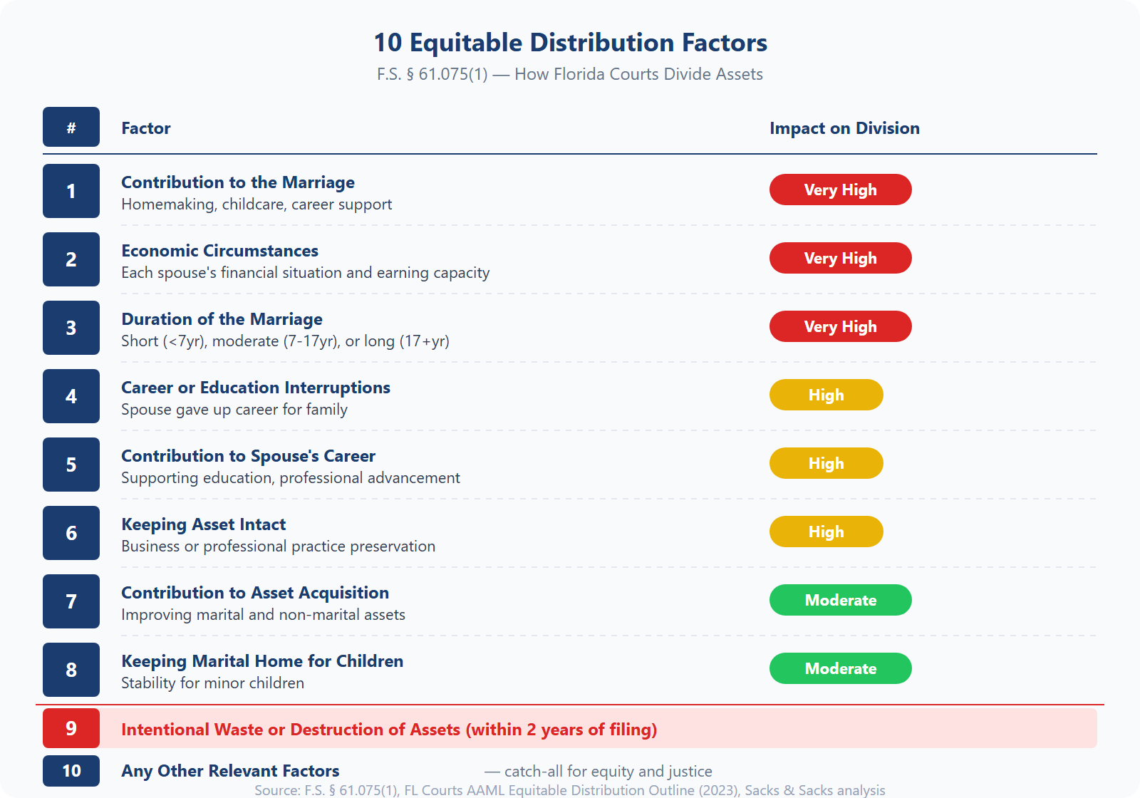 Chart showing the 10 equitable distribution factors under Florida Statute 61.075 that courts use to divide assets in divorce