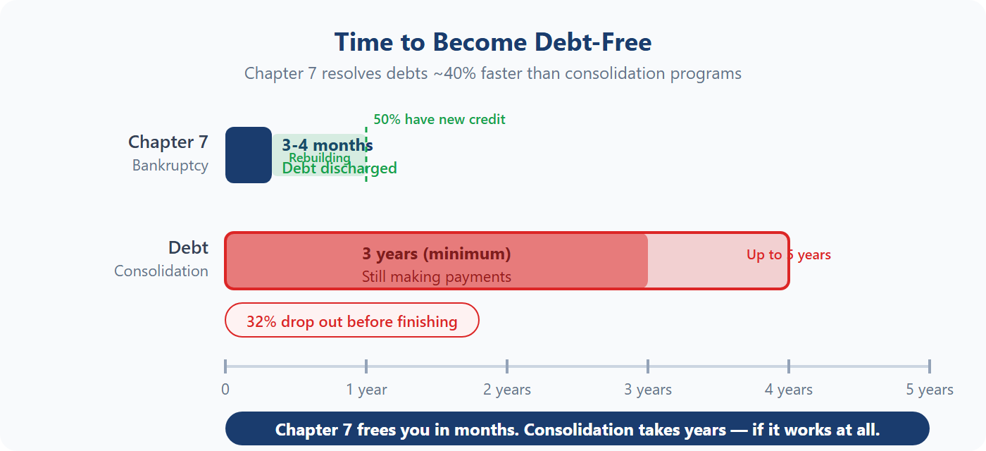 Timeline chart showing Chapter 7 bankruptcy resolves debt in 3–4 months versus debt consolidation taking 3–5 years with 32% dropout rate