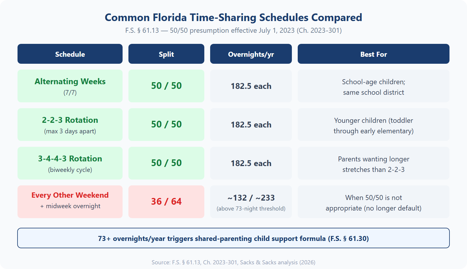 Chart comparing common Florida time-sharing schedules including alternating weeks, 2-2-3, 3-4-4-3, and 2-2-5-5 rotations with overnight counts