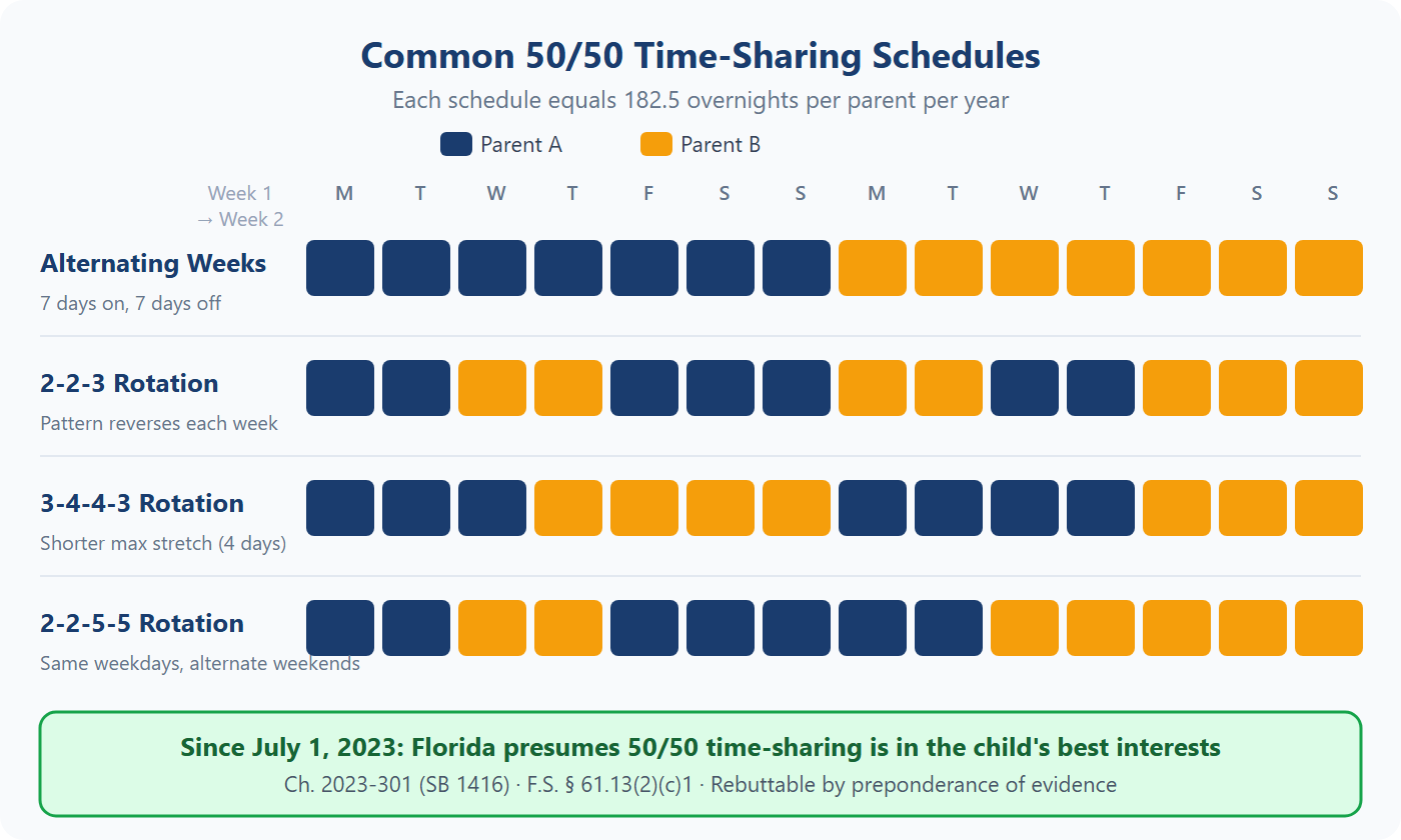 Common 50/50 time-sharing schedule comparison for Florida child custody