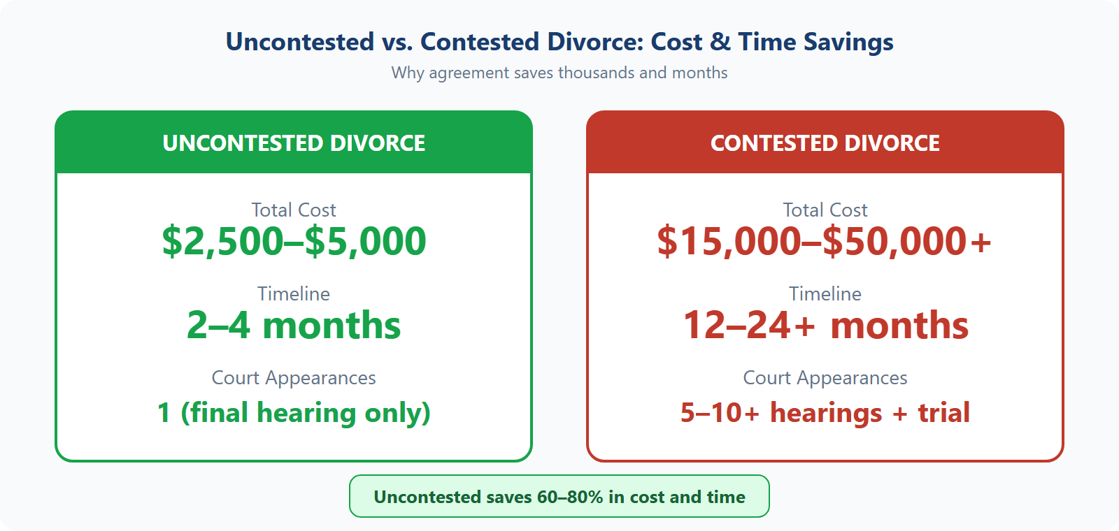 Uncontested vs contested divorce cost and timeline comparison — $2,500-$5,000 vs $15,000-$50,000+