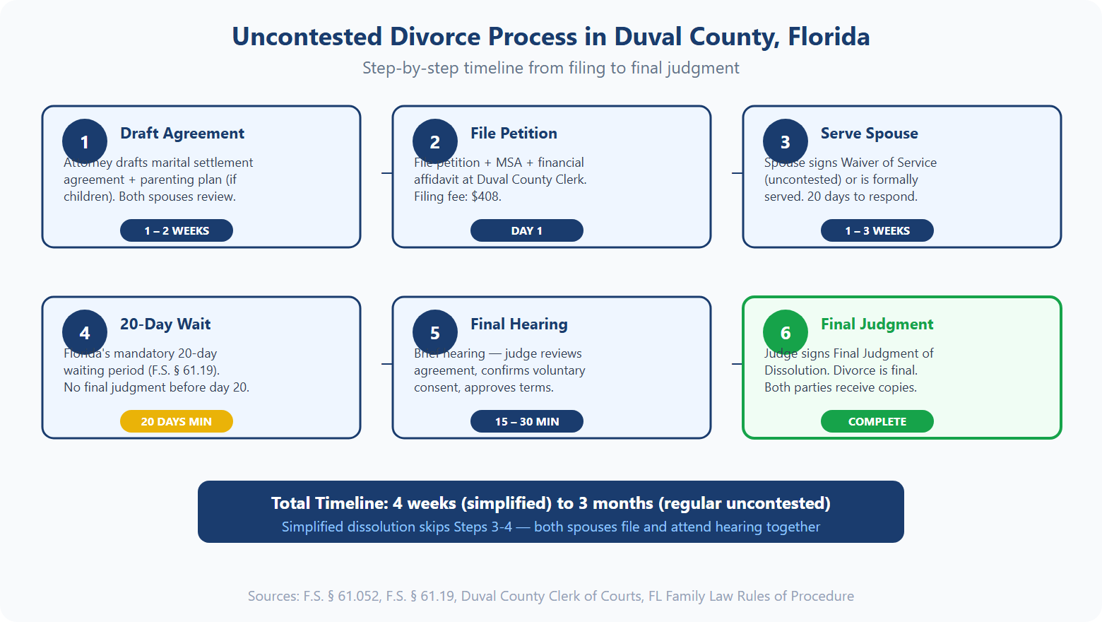 Step-by-step process chart for uncontested divorce in Duval County Florida showing 6 steps from drafting agreement to final judgment