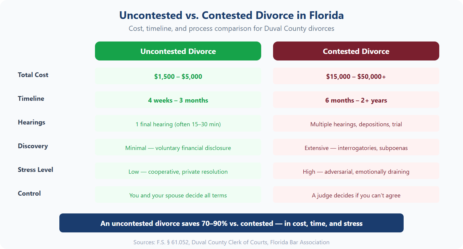 Comparison chart showing cost, timeline, hearings, discovery, stress, and control differences between uncontested and contested divorce in Florida