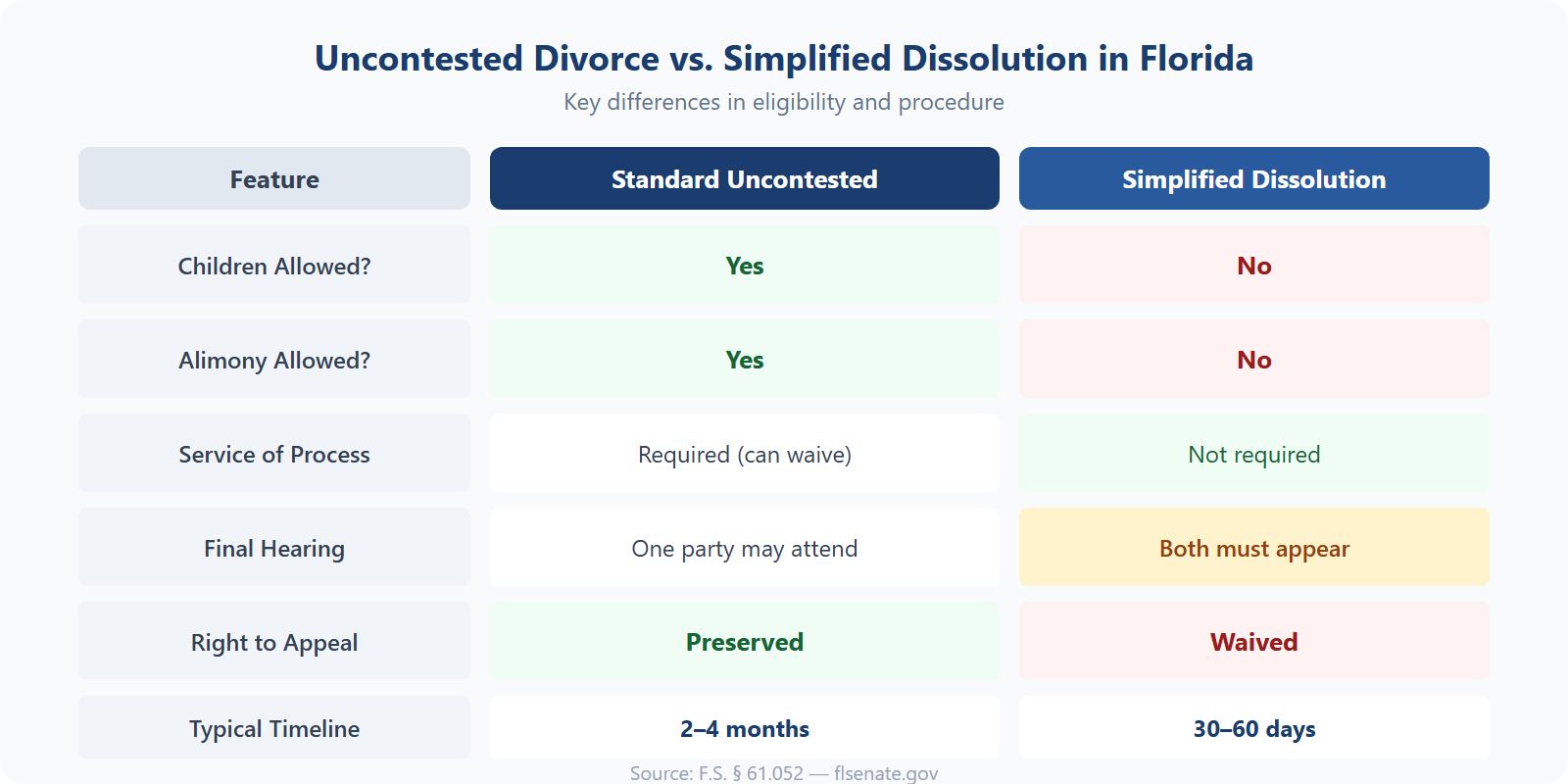 Comparison of uncontested divorce vs simplified dissolution in Florida — children, alimony, service, timeline differences