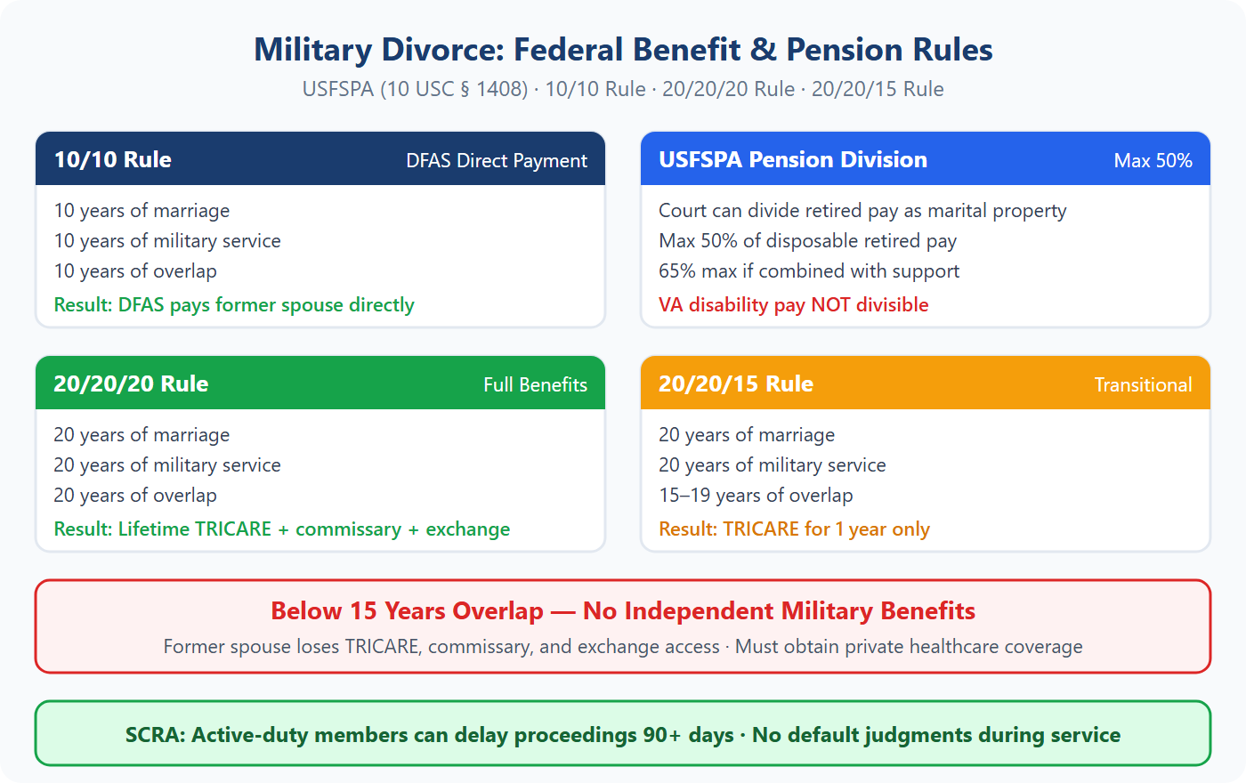 USFSPA military divorce benefit rules chart showing 10/10 rule, 20/20/20 rule, and pension division limits