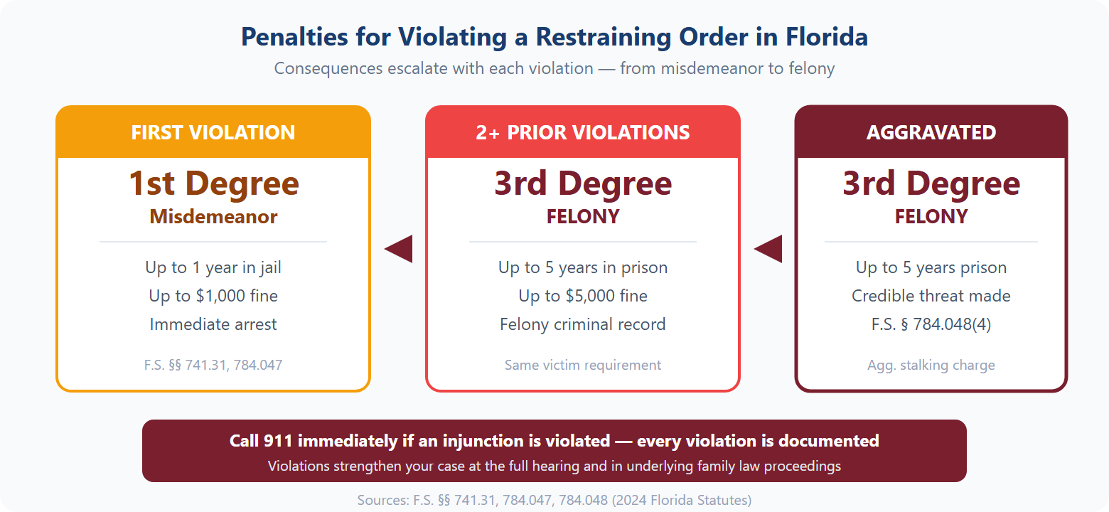 Chart showing escalating penalties for violating a restraining order in Florida from first-degree misdemeanor to third-degree felony