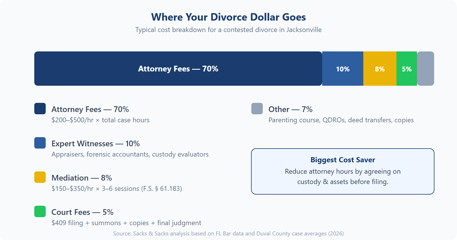 Stacked bar chart showing divorce cost breakdown: attorney fees 70%, expert witnesses 10%, mediation 8%, court fees 5%, other 7%