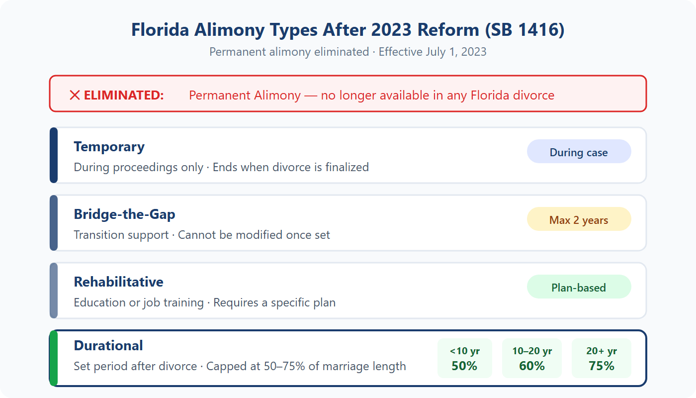 Chart of four Florida alimony types after SB 1416: temporary, bridge-the-gap, rehabilitative, and durational with caps