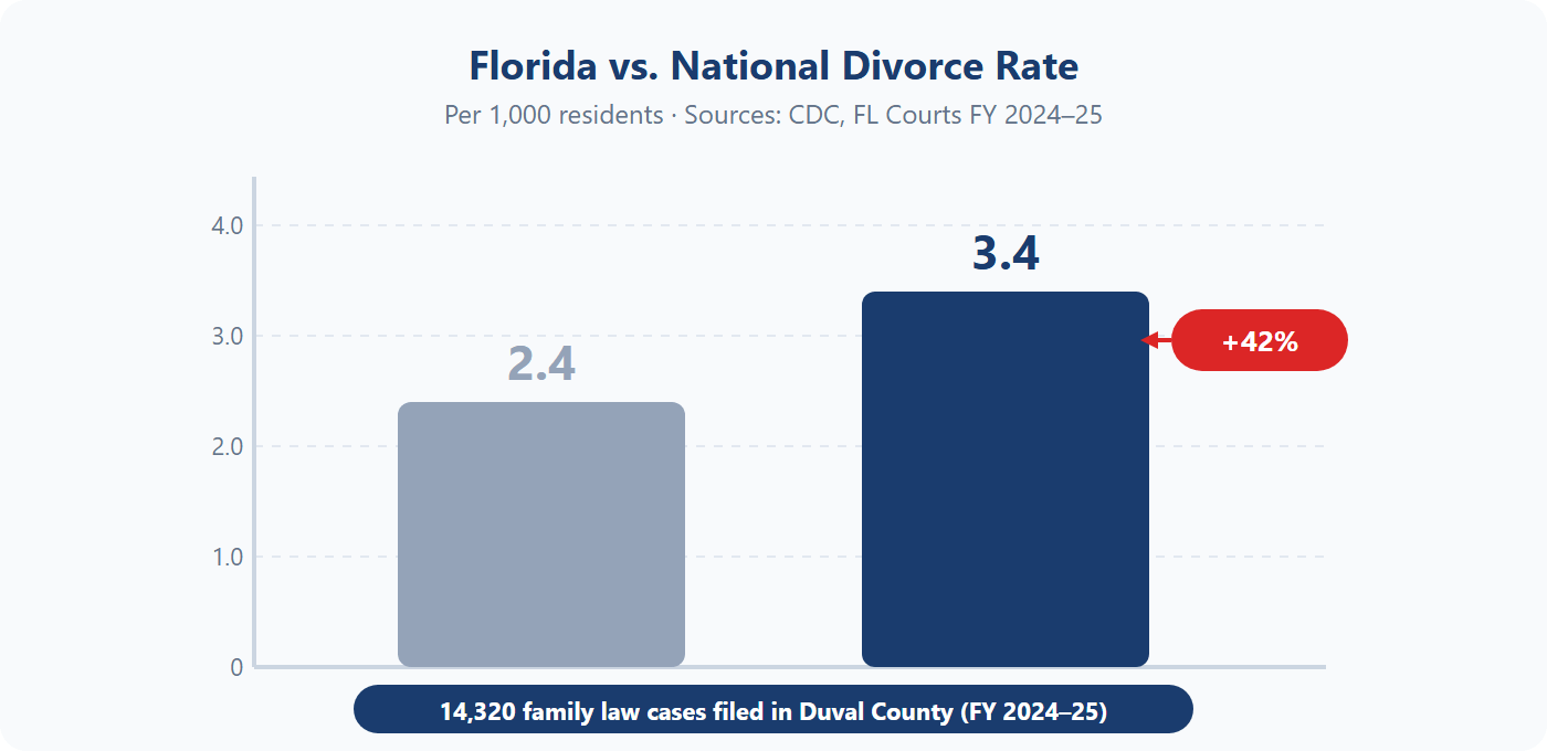 Bar chart comparing Florida divorce rate of 3.4 per 1,000 to national average of 2.4 per 1,000 — 42% higher