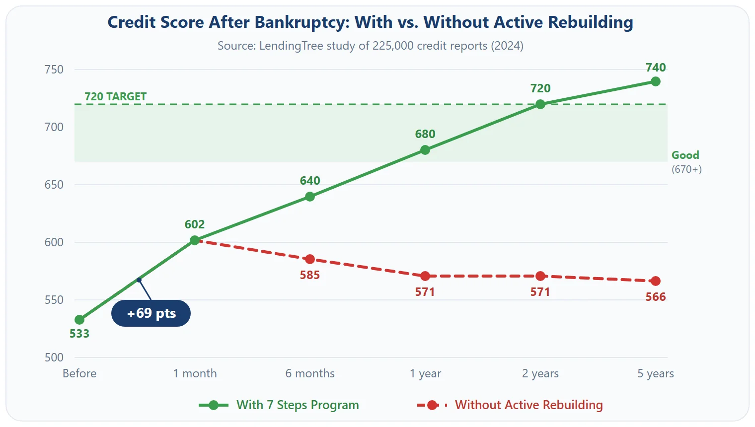 Line chart of credit score after bankruptcy. With the 7 Steps program scores rise from 533 to 602, a 69 point jump, then 640, 680, 720, and 740 at five years. Without active rebuilding scores decline to 585, 571, 571, and 566.