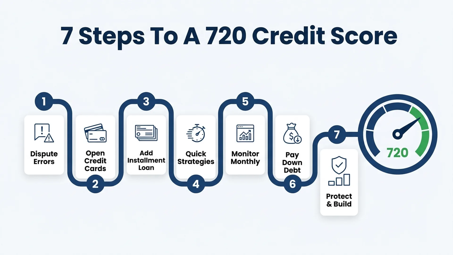 Infographic roadmap of seven steps toward a 720 credit score, ending at a 720 gauge dial