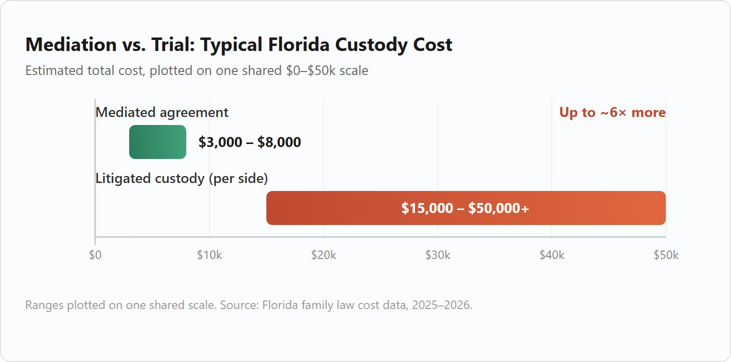 Range chart comparing a mediated Florida custody agreement at $3,000 to $8,000 against a litigated custody case at $15,000 to $50,000 or more per side
