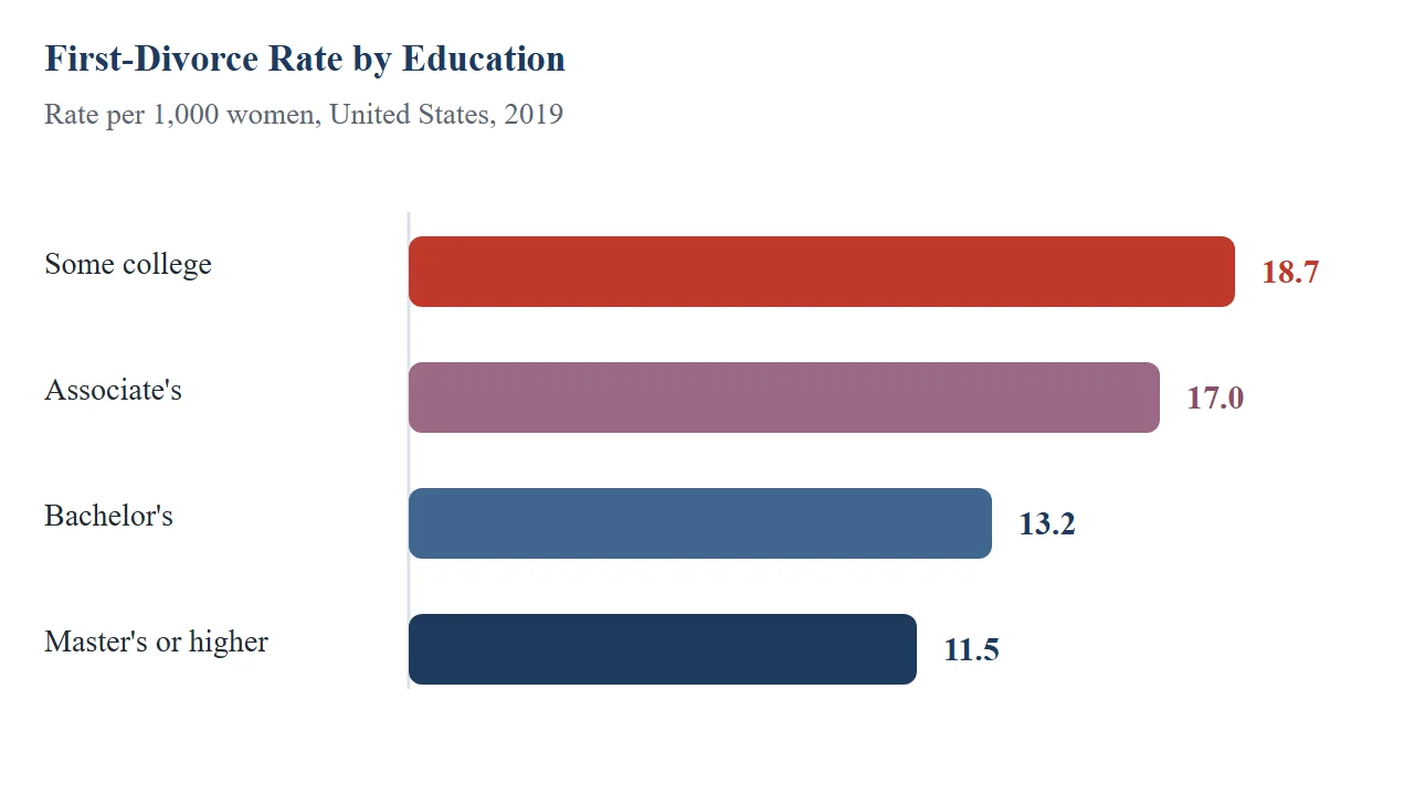 Horizontal bar chart of first-divorce rate per 1,000 women by education in 2019: some college 18.7, associate's degree 17.0, bachelor's degree 13.2, master's or higher 11.5.