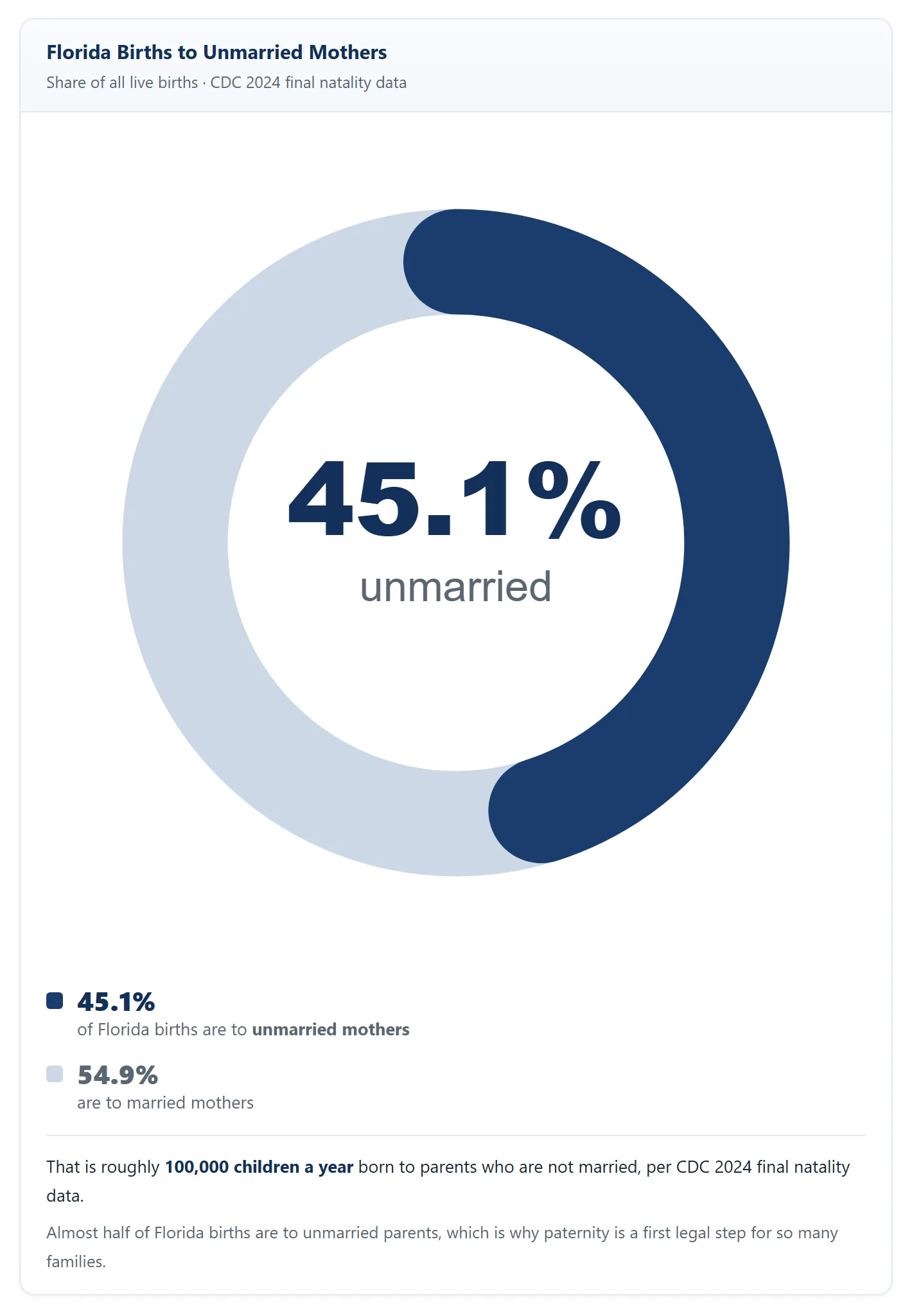Donut chart showing 45.1 percent of Florida births are to unmarried mothers and 54.9 percent to married mothers, per CDC 2024 final natality data