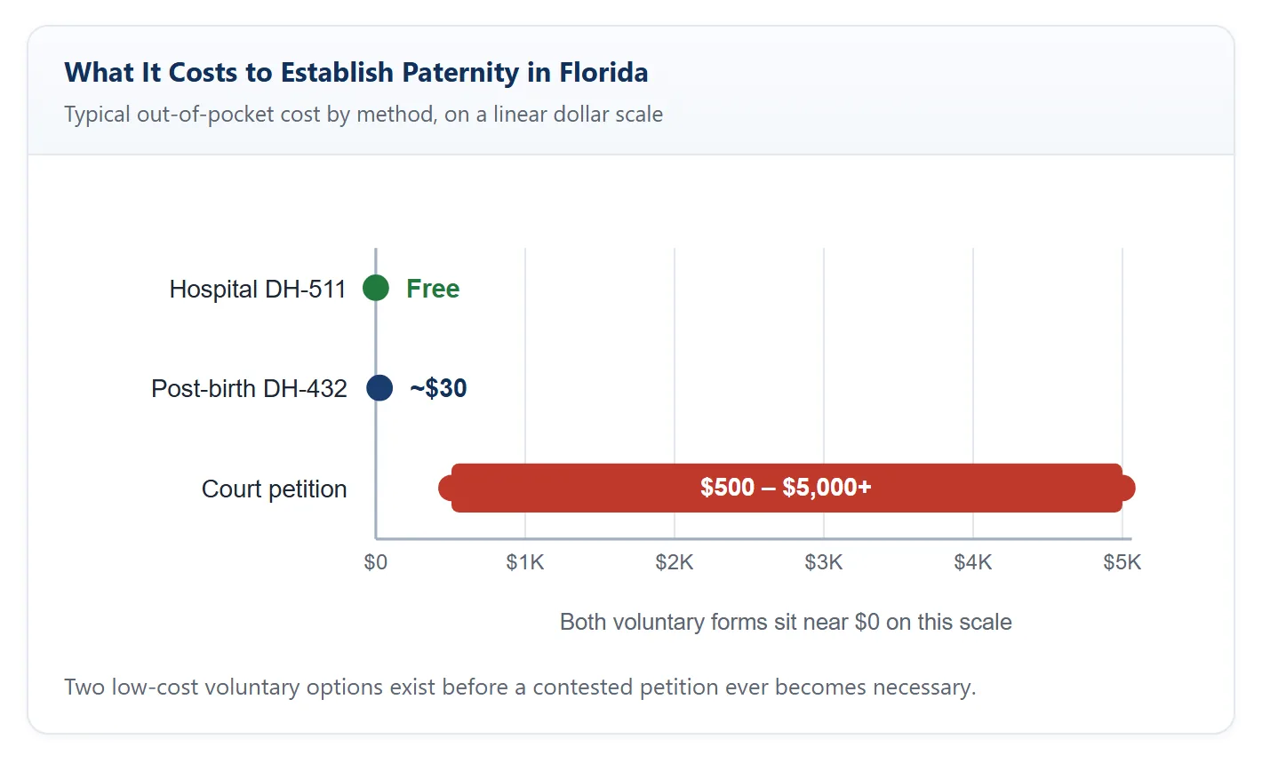 Chart comparing the cost of the three ways to establish paternity in Florida: hospital DH-511 form is free, post-birth DH-432 form is about $30, and a court petition ranges from $500 to $5,000 or more