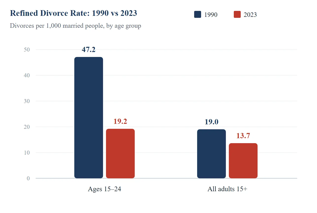 Grouped bar chart comparing refined divorce rate per 1,000 in 1990 versus 2023. Ages 15 to 24 fell from 47.2 to 19.2. All adults fell from 19.0 to 13.7.
