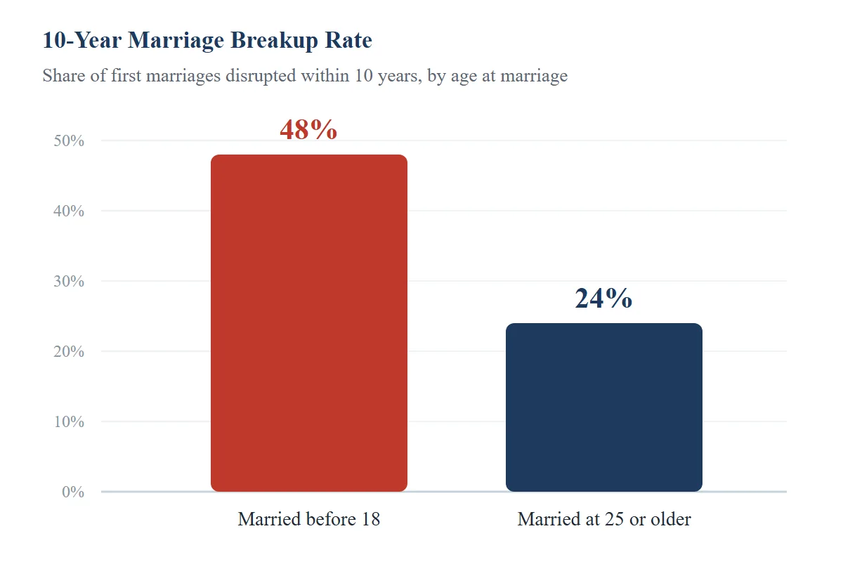 Bar chart: 48% of women who married before age 18 saw the marriage break up within 10 years, versus 24% of women who married at 25 or older.