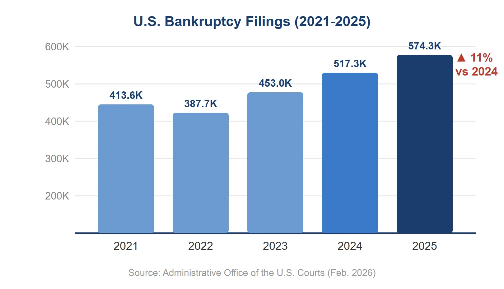Bar chart of U.S. bankruptcy filings from 2021 to 2025, reaching 574,314 in 2025, an 11 percent increase over 2024