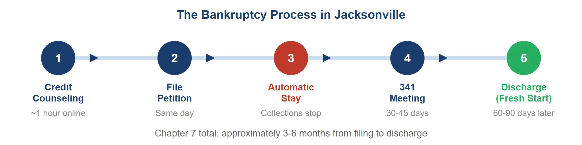 Timeline showing the 5 steps of the Jacksonville bankruptcy process: credit counseling, file petition, automatic stay stops collections, 341 meeting at 21-40 days, and discharge with fresh start at 60-90 days