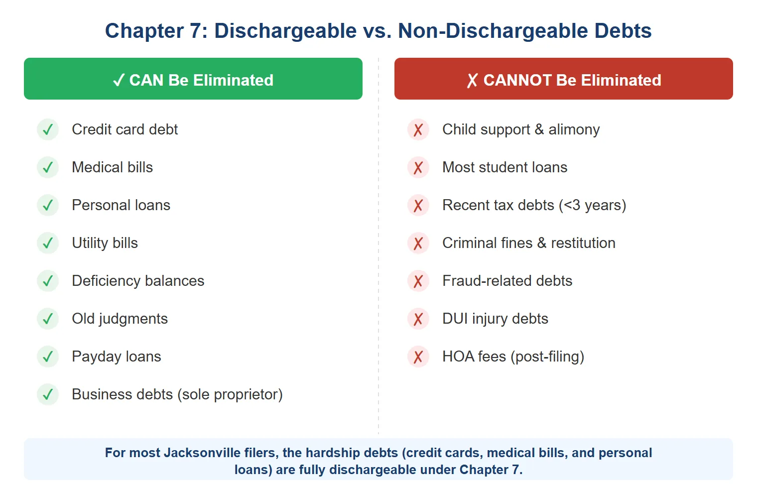 Two-column chart comparing debts that Chapter 7 can eliminate (credit cards, medical bills, personal loans, utility bills, deficiency balances, old judgments, payday loans, business debts) versus debts that survive bankruptcy (child support, student loans, recent taxes, criminal fines, fraud debts, DUI injury debts, HOA fees)